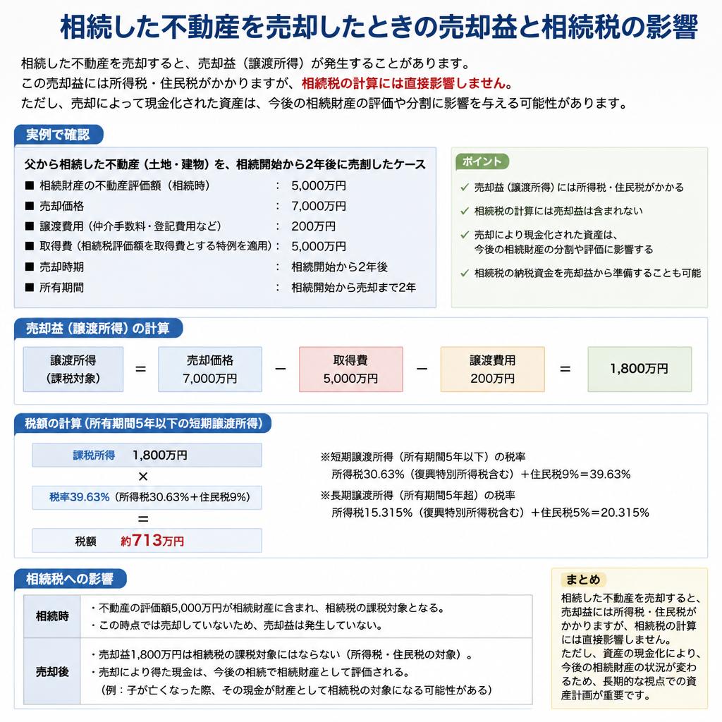 不動産相続の影響:売却益と税金