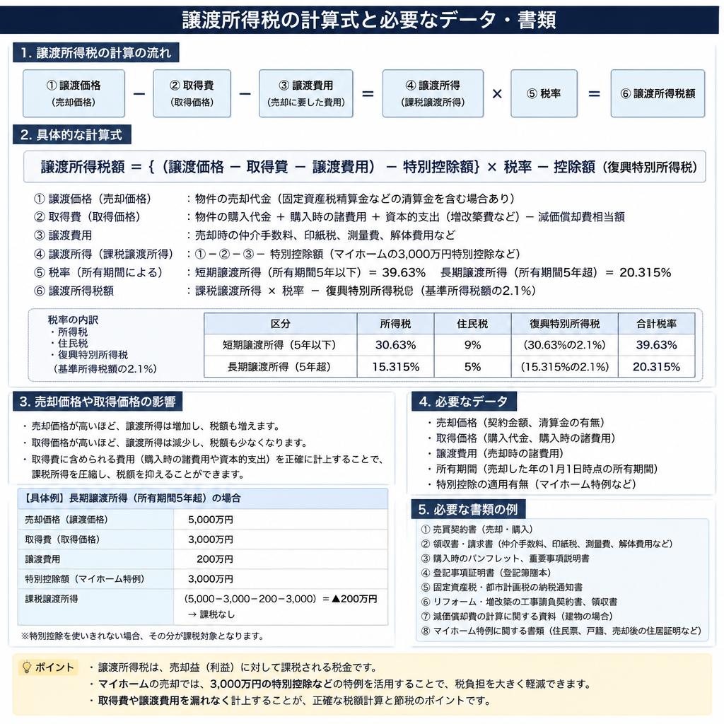 譲渡所得税の計算方法