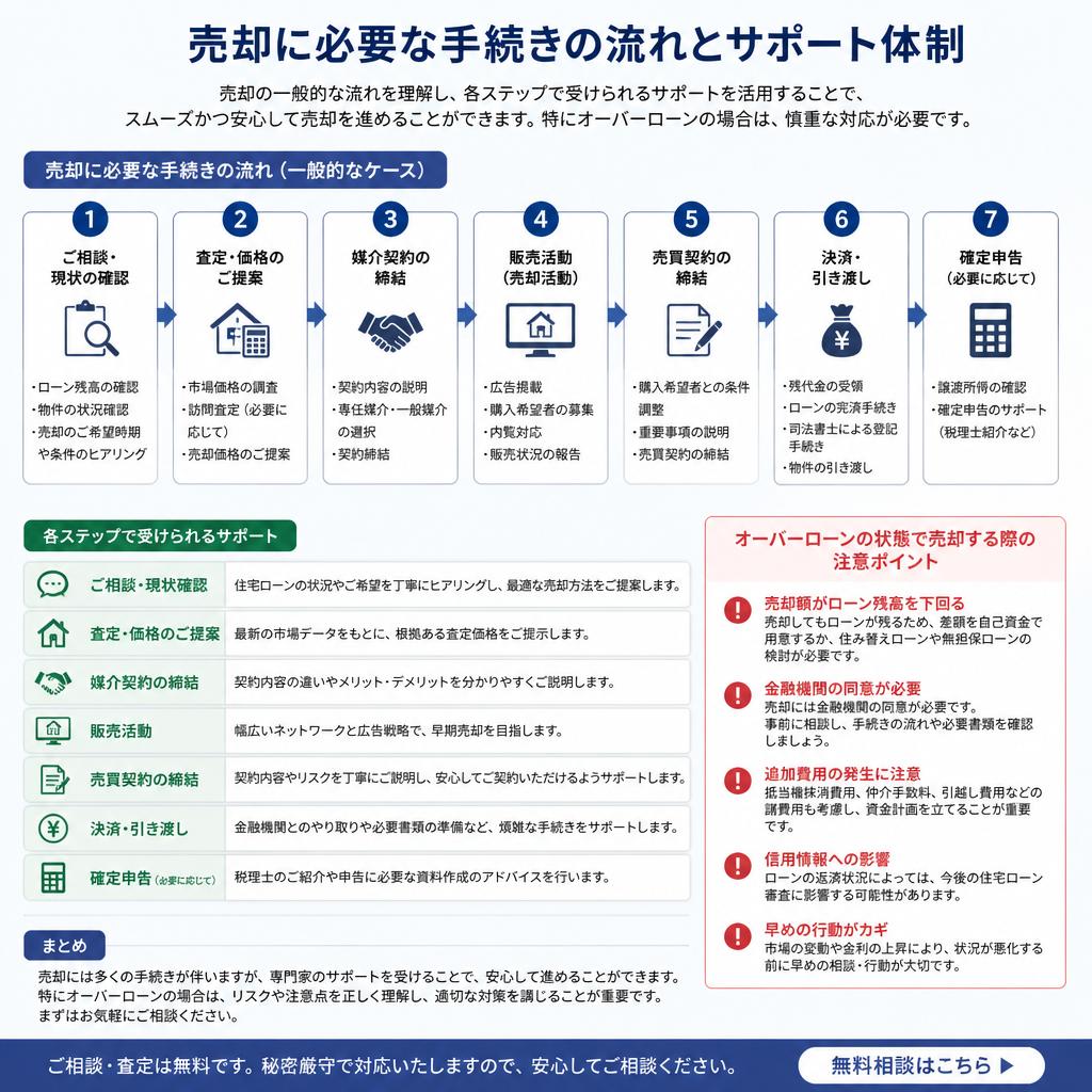 スムーズな売却手続きの流れ