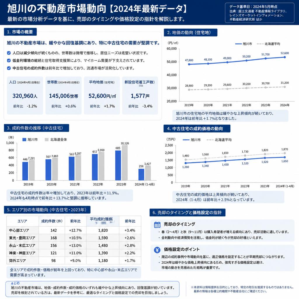 旭川の不動産市場分析：最新データで理解する
